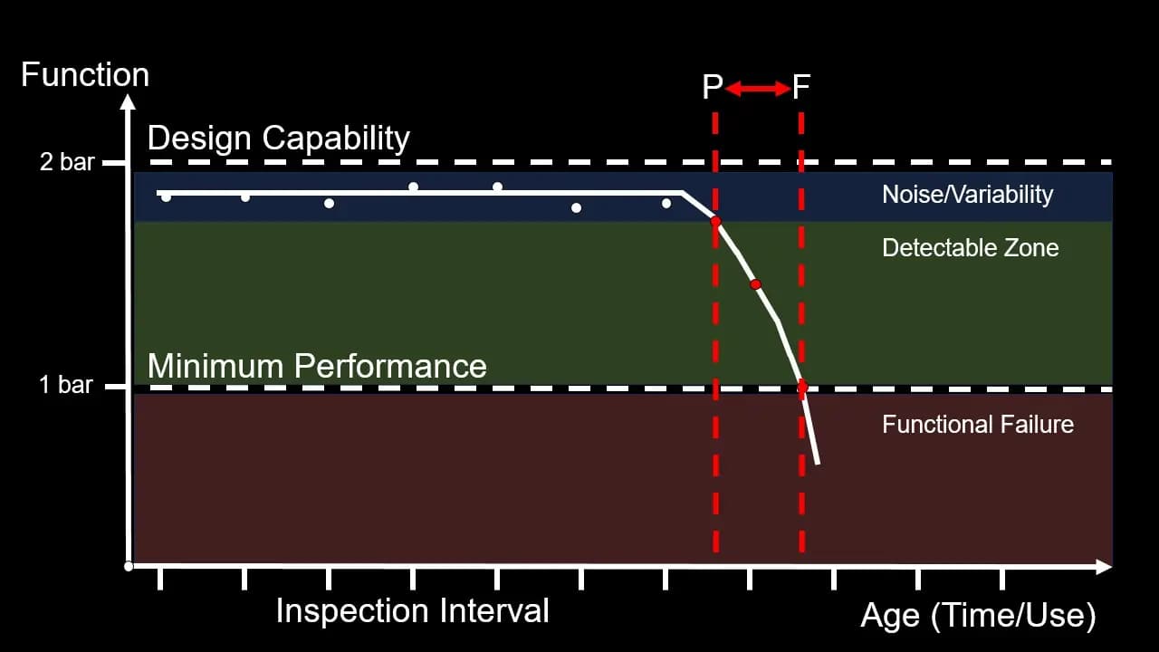 p-f curve