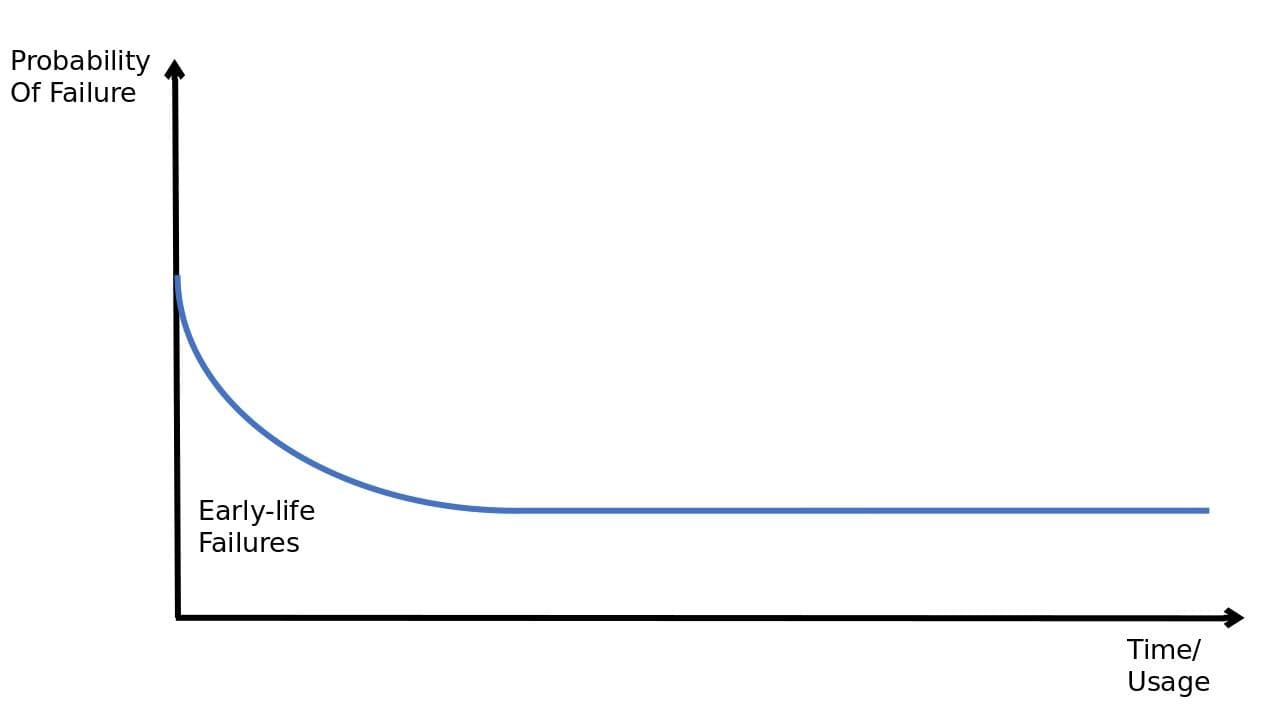 early-life failures