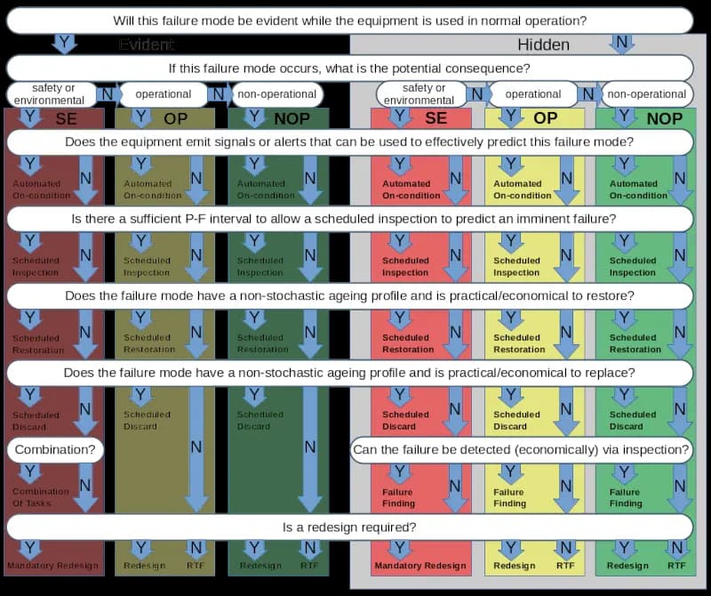 example logic tree